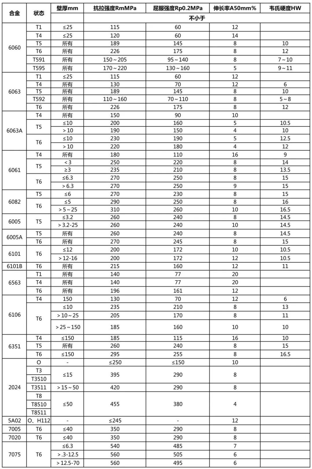 铝型材不同材质、不同状态的力学性能