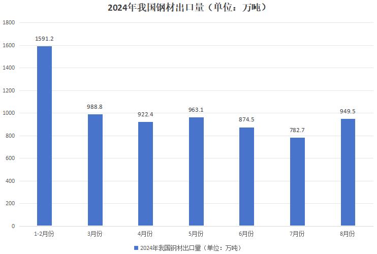 截止2024年8月份我国钢材出口量7072.2万吨