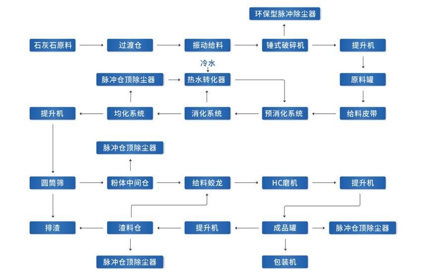 生产工业氢氧化钙工艺流程图