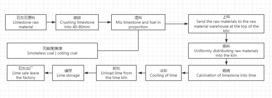 What is the production process of a lime plant