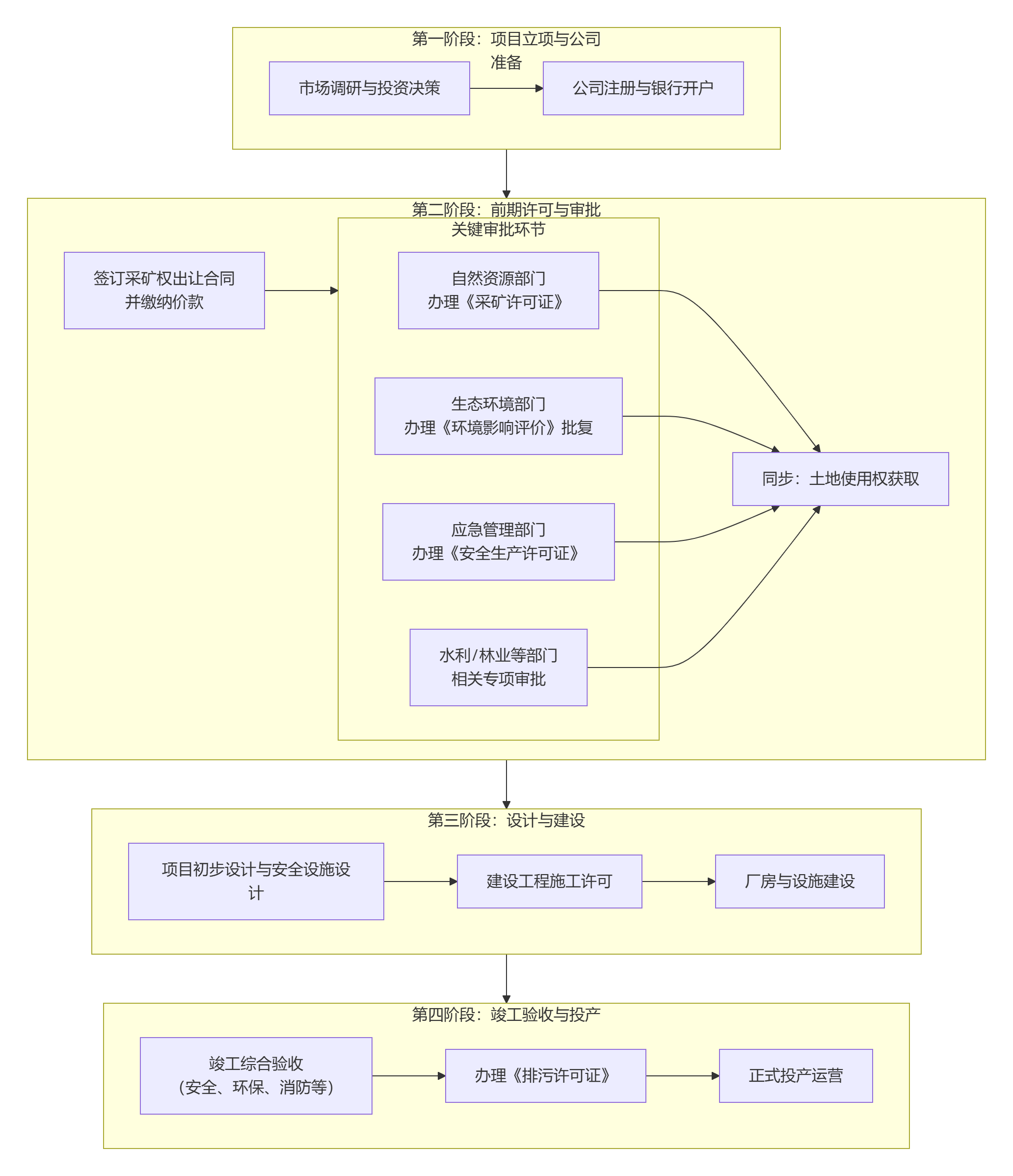 石灰石厂手续办理流程图表