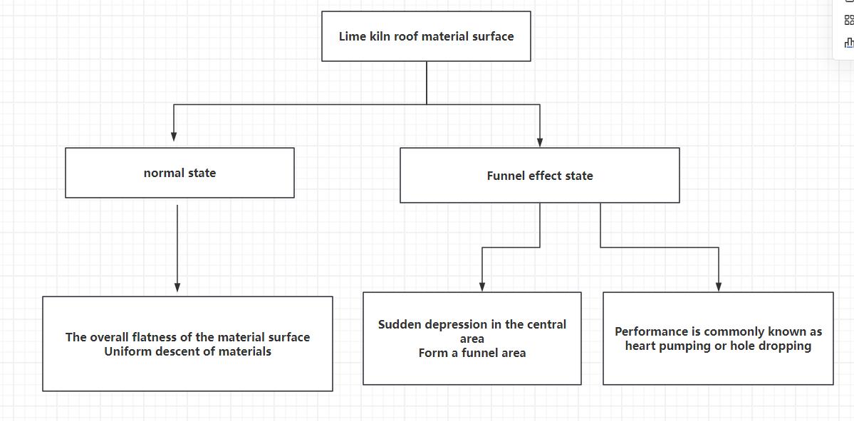What is the funnel effect at the center of a lime kiln shaft kiln