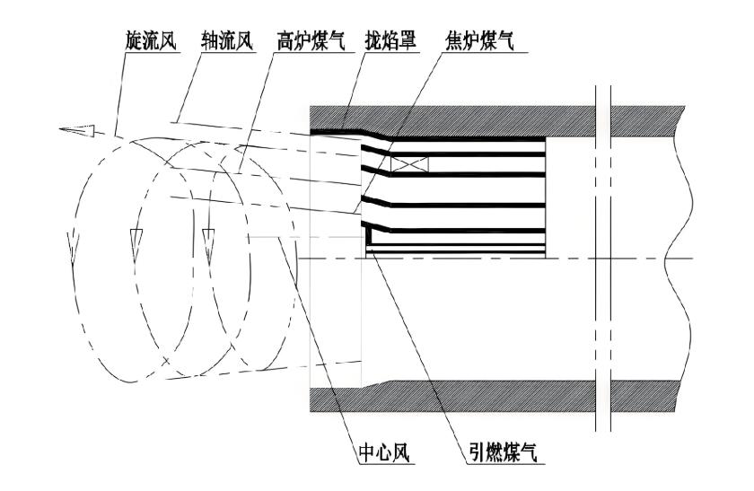回转窑煤气燃烧器工作原理