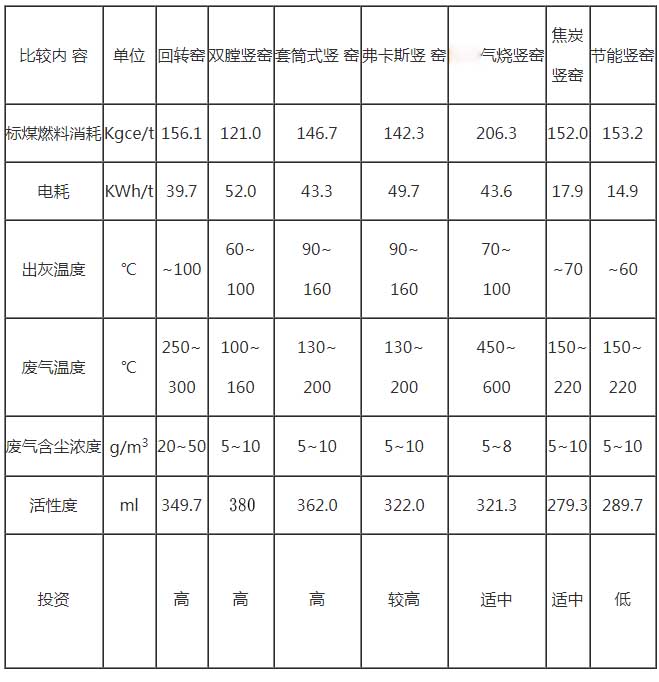 不同类型的石灰窑经济技术参数对比